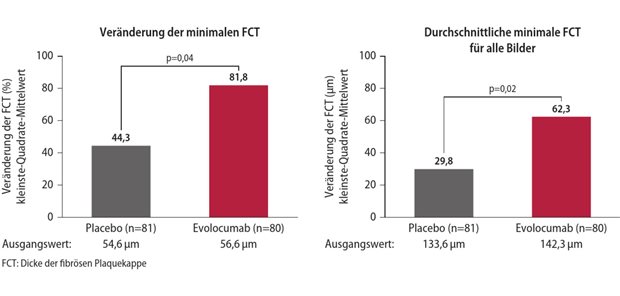 Abb. 2: HUYGENS-Studie: Zunahme der Dicke der fibrösen Plaquekappe unter Behandlung mit Evolocumab oder Placebo (jeweils in Kombination mit einer lipidsenkenden Standardtherapie)