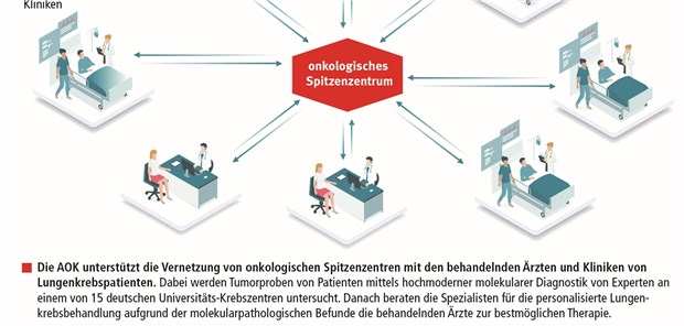 Bessere Versorgung im Netzwerk © AOK-Bundesverband
