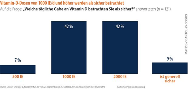42% der Teilnehmerinnen und Teilnehmer einer Online-Umfrage zur VitaminD-Versorgung in Deutschland halten eine tägliche Gabe von 2000 IE/d VitaminD für sicher.