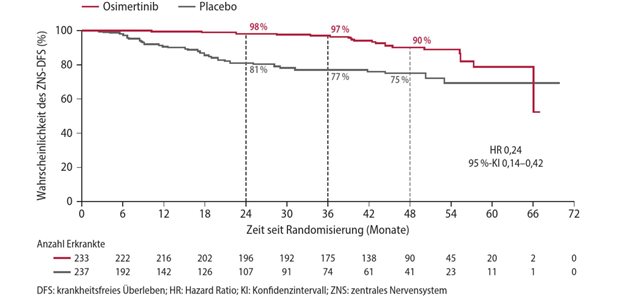 Abb. 1: ADAURA-Studie: ZNS-DFS bei Erkrankten im Stadium II-IIIA unter adjuvanter Osimertinib-versus Placebo-Gabe