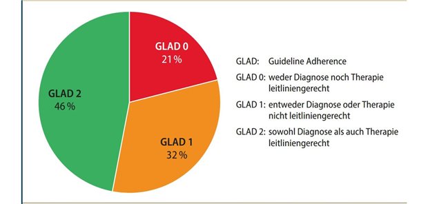 Abb. 1: AIO-KRK-0424/ass-Registerstudie: Leitlinienadhärenz