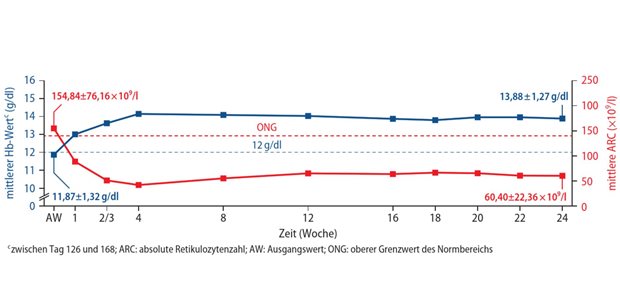 Abb. 1: APPULSE-PNH-Studie: Hämoglobin-Werte und ARC während des 24-wöchigen Studienzeitraums