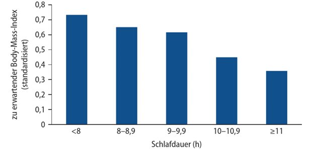 Abb. 1: Abschätzung des Risikos, in Abhängigkeit von der nächtlichen Schlafdauer innerhalb von 5 Jahren einen höheren Body-Mass-Index zu entwickeln; repräsentative Stichprobe von 2.281 Kindern im Alter von 3–12 Jahren (modifiziert nach [6])