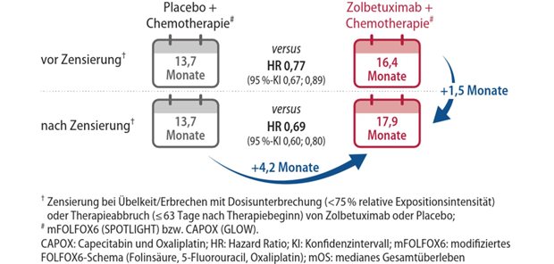 Abb. 1: Aktuelle explorative Ad-hoc-Analysen der Studien SPOTLIGHT und GLOW: mOS vor und nach Zensierung†