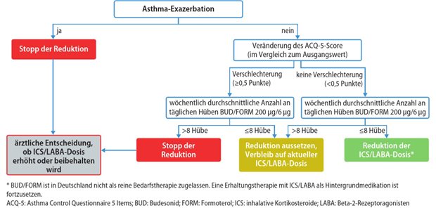 SHAMAL-Studie: mit Benralizumab hoch dosierte ICS reduzieren Abb. 1: Algorithmus der Step-up- bzw. Step-down-Strategie in der Reduktionsphase von ICS unter Benralizumab in der SHAMAL-Studie