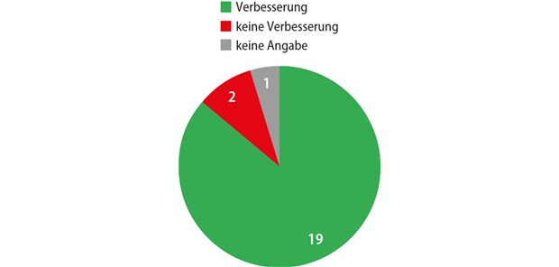 Abb. 1 Angabe der Patienten zur Besserung der ISG-Beschwerden (ja/nein) nach sechswöchigem Tragen der Beckenorthese. Quelle: Bauerfeind AG, Data on File