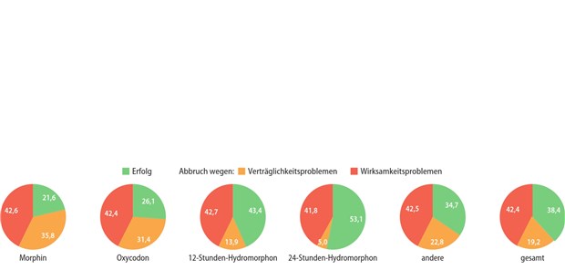 Abb. 1: Ansprechraten der verschiedenen Opioide (alle Therapieversuche gemittelt) und Therapieerfolg (modifiziert nach [1])