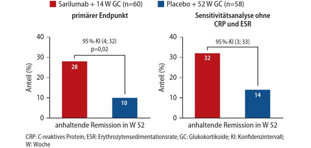 Abb. 1: Anteil der PMR-Patientinnen und -Patienten mit anhaltender Remission (primärer Endpunkt)