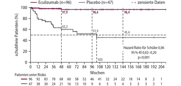 Abb. 1 Anteil der Patienten mit AQP4-AK-positiven NMOSD, die im Verlauf der Therapie mit Eculizumab oder Placebo schubfrei blieben 