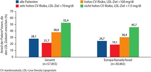 Mit Icosapent-Ethyl kardiovaskuläre Ereignisse weiter reduzieren Abb. 1: Anteil der Sekundärpräventionspatient*innen im DYSIS-Programm, die das individuelle LDL-Ziel erreichten