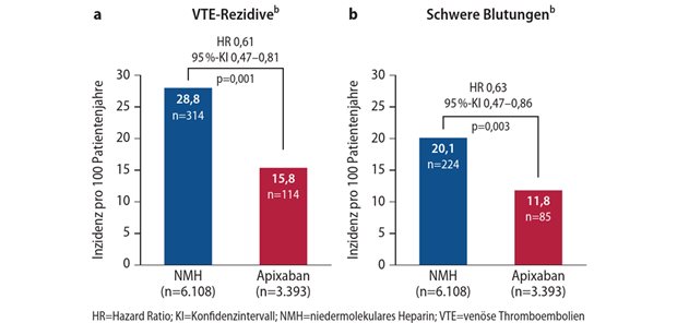 Abb. 1: Apixaban versus NMH bei Patient*innen mit VTE und aktiverTumorerkrankung im US-Versorgungsalltag: a) E?ektivitätsendpunkt VTE-Rezidiveb und b) Verträglichkeitsendpunkt schwere Blutungenb