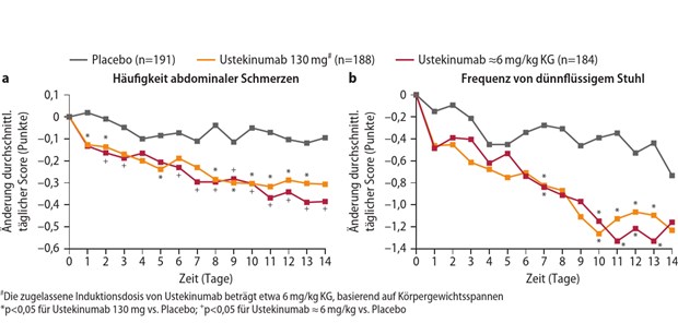Abb. 1: Bereits innerhalb einer Woche nach i. v. Induktion mit Ustekinumab besserten sich die Symptome bei Crohn-Patienten mit Anti-TNF-Versagen (beurteilt mittels CDAI-Score)