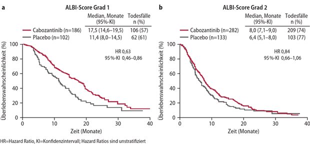 Fokusthema hepatozelluläres Karzinom: Leberfunktion und Therapie-Outcome in der HCC-Zweitlinienthera Abb. 1: CELESTIAL-Studie, retrospektive Analyse: Gesamtüberleben (OS) in Abhängigkeit vom ALBI (Albumin/Bilirubin)-Score bei Behandlungsbeginn: a) ALBI-Score Grad 1, b) ALBI-Score Grad 2