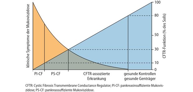 Biomarker der CFTR-Funktion korrelieren mit klinischen Endpunkten  Abb. 1: CFTR-Funktion und klinischer Phänotyp: Die klinischen Symptome der Mukoviszidose nehmen mit Zunahme der CFTR-Funktion ab.