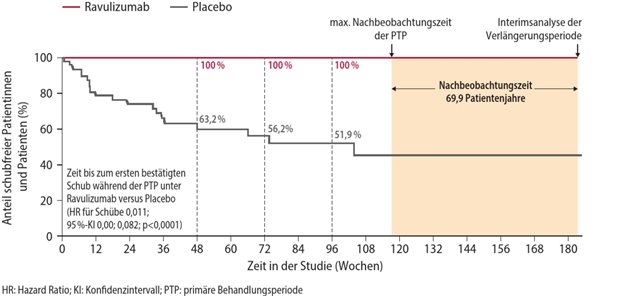 Abb. 1: CHAMPION-NMOSD – Zeit bis zum ersten bestätigten Schub bei Patientinnen und Patienten mit NMOSD (primärer Endpunkt)