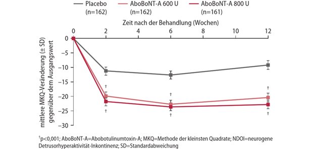 Abb. 1: CONTENT-1- und CONTENT-2-Studie: Veränderung der Anzahl an wöchentlichen NDOI-Episoden gegenüber dem Ausgangswert