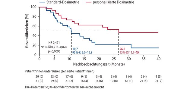 Neuer Stellenwert der Radioembolisation mit Yttrium-90-Mikrosphären Abb. 1: DOSISPHERE-01-Studie, sekundärer Endpunkt: Gesamtüberleben in der modifizierten Intention-to-Treat-Population in Abhängigkeit von der Therapie