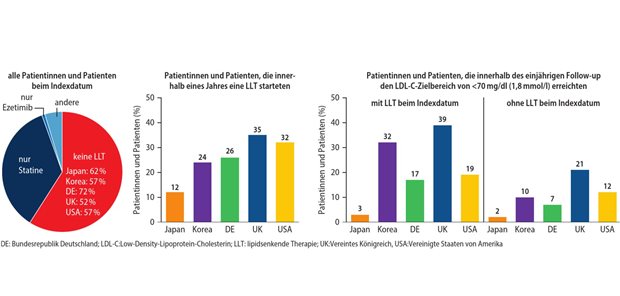Abb. 1: Daten zur lipidologischen Versorgung von Patientinnen und Patienten mit hohem kardiovaskulärem Risiko aus der VESALIUS-REAL-Studie 