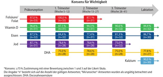 Update: wichtige Mikronährstoffe für Schwangerschaft und Stillzeit Abb. 1: Delphi-Expertenkonsens: Übereinstimmung für die Bedeutung einer Supplementierung