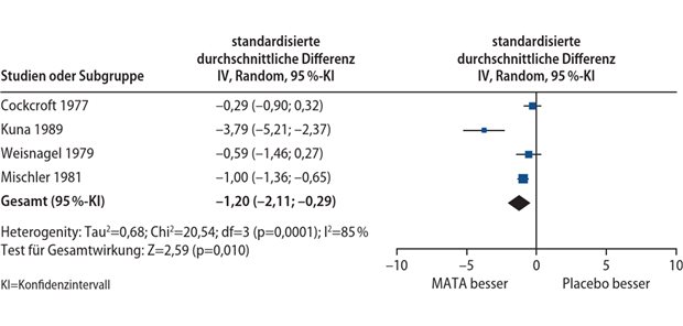 Abb. 1: Der Total-Symptom-Score war in der Gruppe der mit MATA behandelten Patienten mit einer standardisierten Mittelwertdi?erenz von –1,2 signi?kant (p=0,01) gegenüber der Placebogruppe verbessert