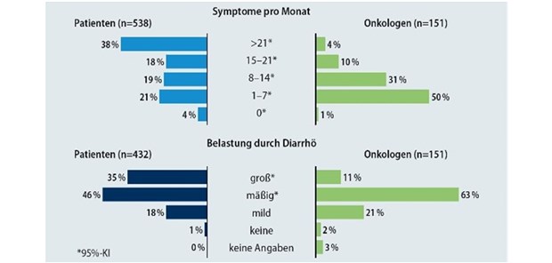 Abb. 1: Die meisten Onkologen schätzten die Symptomfrequenz und die daraus resultierende Belastung deutlich geringer ein als die betroffenen Patienten
