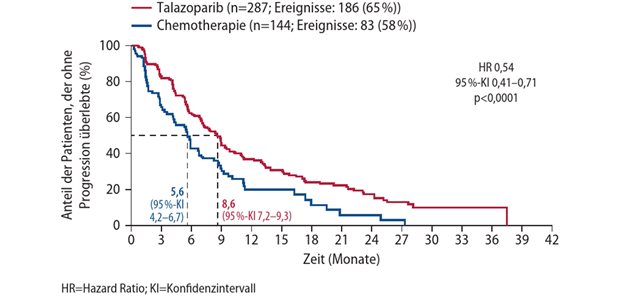 Abb. 1: EMBRACA-Studie: progressionsfreies Überleben unter Talazoparib und unter Chemotherapie