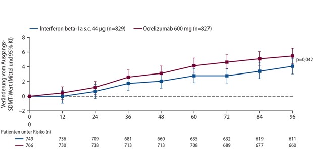 Abb. 1: Effekt auf Kognition: Veränderung des SDMT-Werts in der gepoolten OPERA-ITT-Population