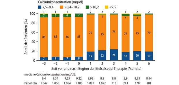 Abb. 1: Einfluss der Behandlung mit Etelcalcetid auf den Calciumspiegel (modifiziert nach [6])