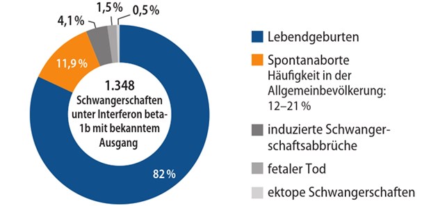 Abb. 1: Ergebnisse der Pharmakovigilanz-Datenbank zur Interferon-beta-1b-Therapie während der Schwangerschaft