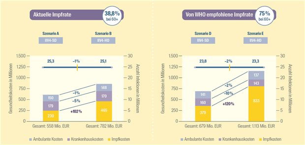 Influenza-Impfstrategie: Auf die Jüngeren kommt es an Abb. 1: Ergebnisse der Szenarioanalysen (ohne Szenario C zur besseren Übersichtlichkeit)
