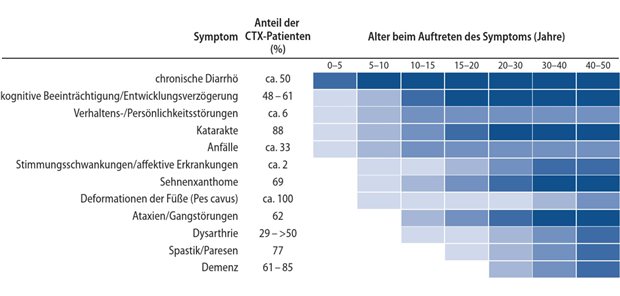 Abb. 1: Ergebnisse eines systematischen Reviews von ausgewählten Fallserien: Symptome bei Patienten mit CTX, Alter bei Auftreten und kumulative Häufigkeit (dunklere Farben zeigen höhere Fallzahlen an) (modifiziert nach [5])