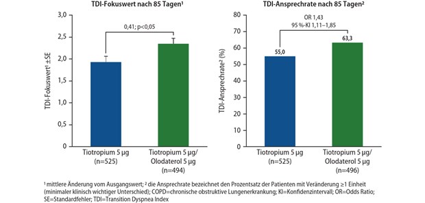 Abb. 1: Erhöhung des TDI-Fokuswerts und der TDI-Ansprechrate bei therapienaiven COPD-Patienten unter Therapie mit Tiotropium/Olodaterol versus Tiotropium allein (modi?ziert nach [18])