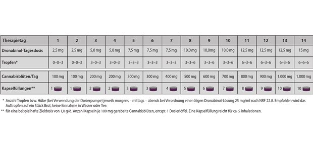 Abb. 1: Exemplarisches Aufdosierungsschema für Dronabinol-Tropfen (NRF 22.8.) und Cannabisblüten (z.B. entsprechend NRF 22.12. oder NRF 22.13.)