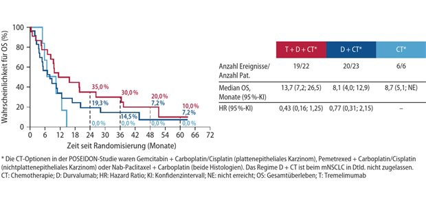 Abb. 1: Explorative Post-hoc-Analyse der POSEIDON-Studie: 5-Jahres-Gesamtüberleben der Patientinnen und Patienten mit nichtplattenepithelialem/plattenepithelialem NSCLC und Mutationen in KEAP1