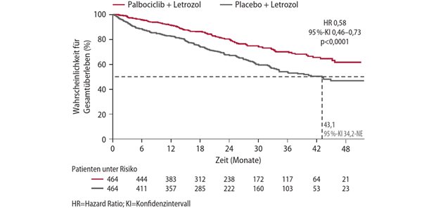 Abb. 1: Flatiron-Datenbank: Kaplan-Meier-Kurve medianes Überleben