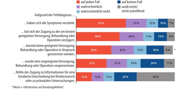 Weshalb das rechtzeitige Erkennen und Behandeln wichtig ist Abb. 1: Folgen einer Fehldiagnose bei Menschen mit einer Seltenen Erkrankung (SE), die angaben, dass ihre SE oder die SE einer von ihnen betreuten Person mindestens einmal falsch diagnostiziert wurde (n=4.756)
