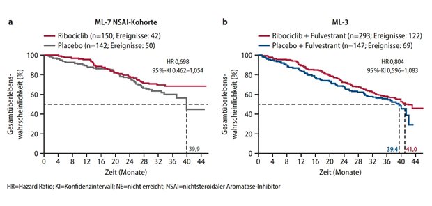 Abb. 1: Gesamtüberleben unter Ribociclib in Kombination mit endokriner Therapie verglichen mit Placebo in einer Subgruppenanalyse der Studien a) MONALEESA-7 (NSAI-Kohorte) und b) MONALEESA-3 bei Patientinnen mit viszeralen Metastasen 
