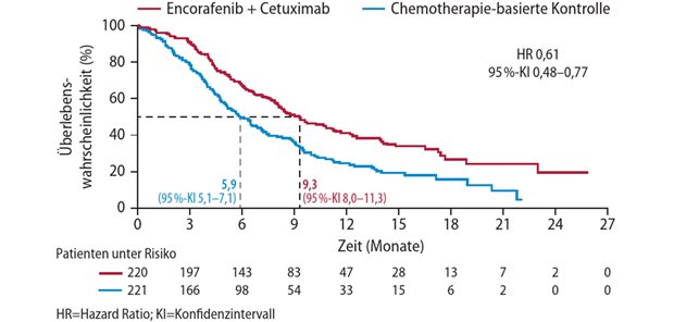 G-BA-Urteil: „Anhaltspunkt für einen beträchtlichen Zusatznutzen“ Abb. 1: Gesamtüberleben unter der Zweifachblockade Encora?nib + Cetuximab im Vergleich zu Chemotherapie-basierter Kontrolle