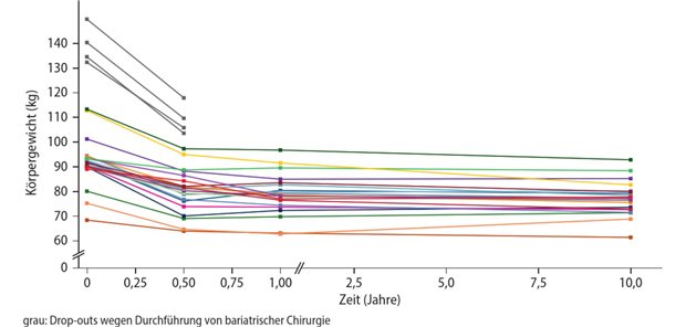 Abb. 1: Gewichtsverlauf der 25 Patientinnen im 10-jährigen Beobachtungszeitraum
