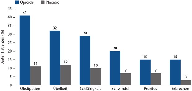 Abb. 1: Häufigkeit von Nebenwirkungen unter Opioiden