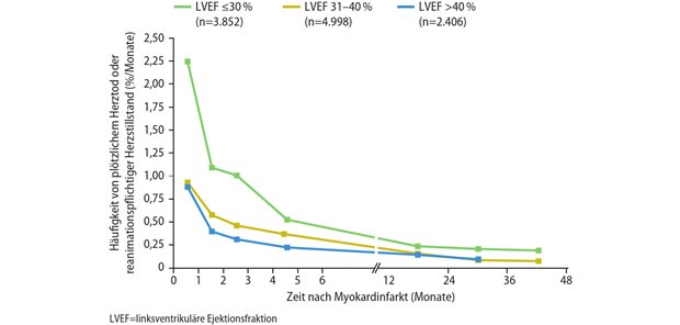 Effektiver Schutz kardialer Risikopatienten durch Defibrillatorweste  Abb. 1: Häufigkeit von SCD oder reanimationspflichtigem Herzstillstand in Post-Myokardinfarkt-Patienten in der VALIANT-Studie
