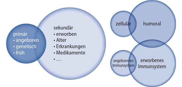 Abb. 1: Immundefekte bei Erwachsenen