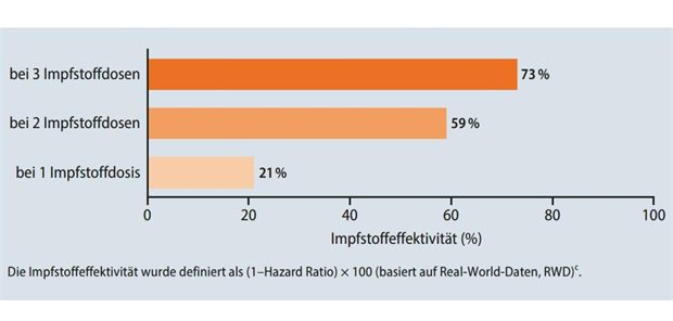 Abb. 1: Impfstoffeffektivität gegen Post COVID-Beschwerden