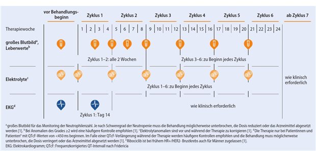 Abb.  1: Indikationsübergreifendens Therapie-Monitoring in den ersten Behandlungszyklen mit Ribociclib beim HR+/HER2- Brustkrebs 