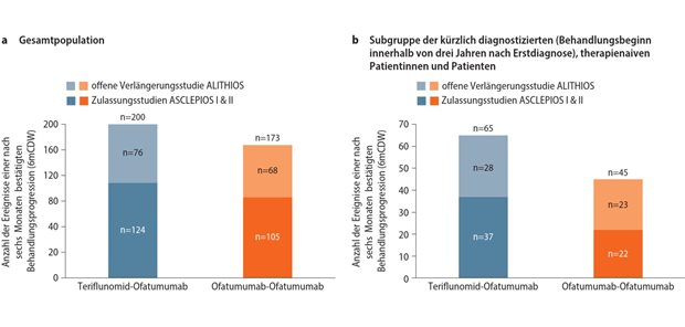Abb. 1: Kumulative Anzahl der Ereignisse einer nach sechs Monaten bestätigten Behinderungsprogression