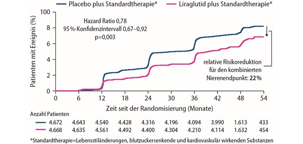 Abb. 1 LEADER-Studie: Erstes Auftreten des präspezifizierten sekundären kombinierten Nierenendpunkts signifikant reduziert (modifiziert nach [12])