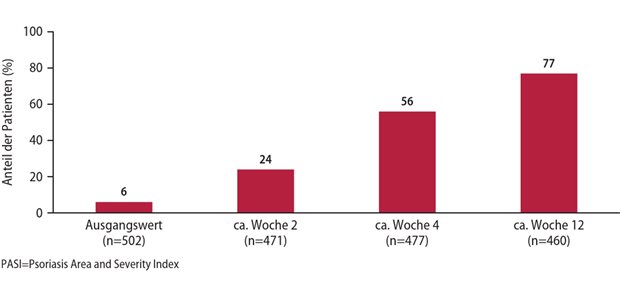 Abb. 1: LIBERO-Studie: Erreichen des primären Endpunkts (mittlerer absoluter PASI 3) nach Umstellung bzw. Neueinstellung auf Brodalumab
