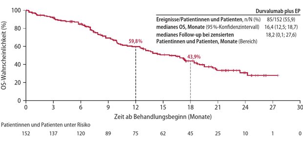 Abb. 1: LUMINANCE-Studie: Gesamtüberleben (OS) unter Behandlung mit EP (Etoposid + Platin) plus Durvalumab
