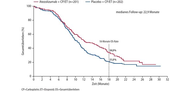 Abb. 1: Langzeit-Update der IMpower133-Studie – Gesamtüberleben (OS) der Intention-to-Treat(ITT)-Population 