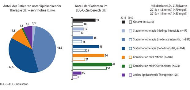 Abb. 1: Lipidsenkende Therapien und LDL-C-Zielwerterreichung bei europäischen Patienten mit sehr hohem kardiovaskulärem Risiko